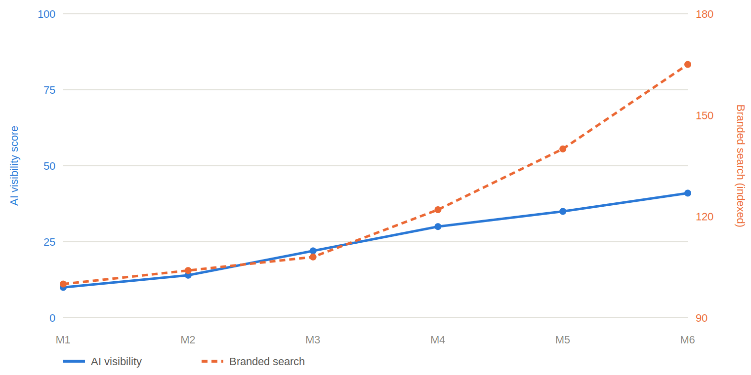 Dual-axis chart over six months showing AI visibility rising first and branded search rising afterward, with a visible lag