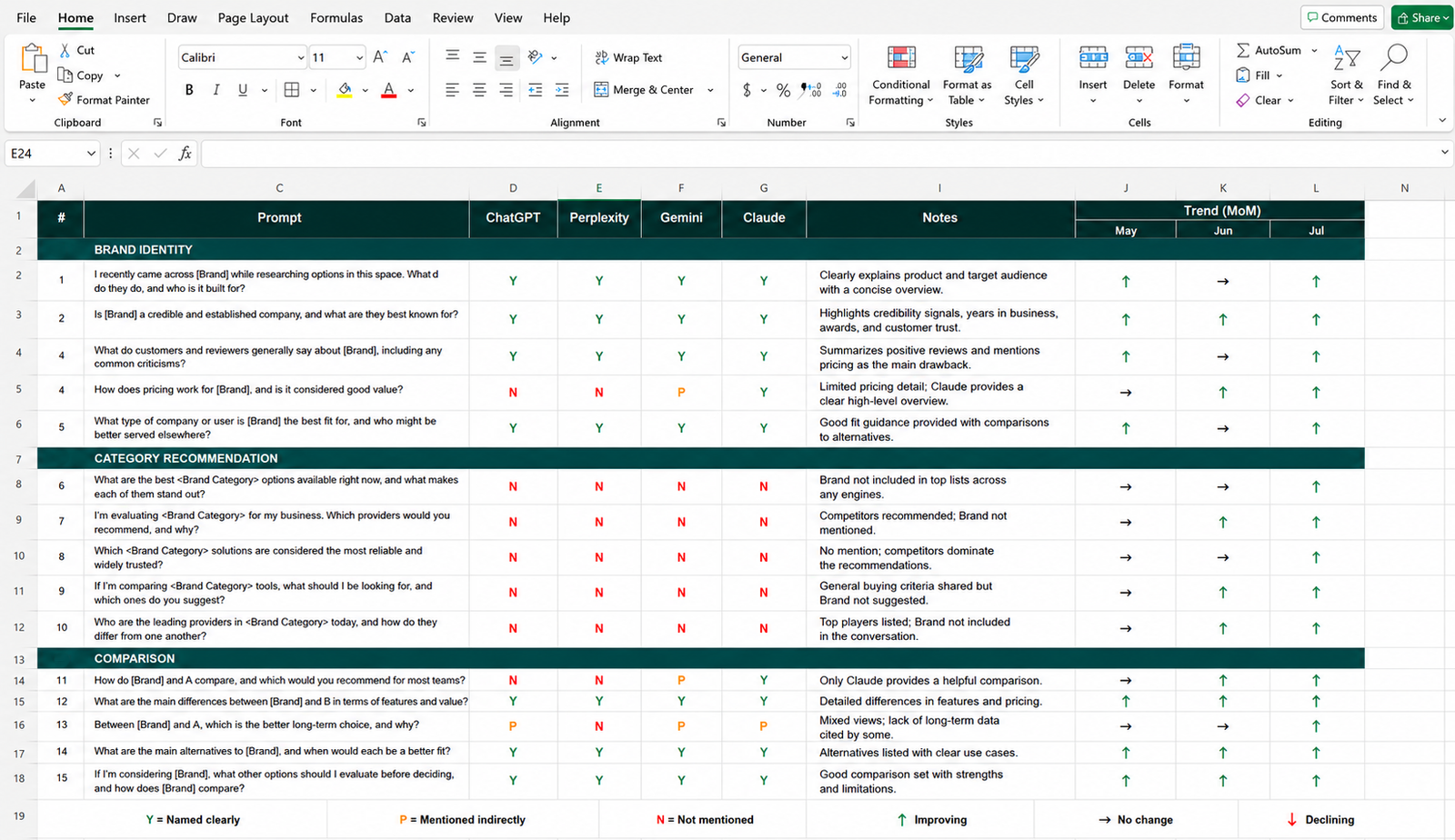 Example of the AI visibility prompt tracker used to evaluate brand identity, category recommendations, and comparison prompts across ChatGPT, Perplexity, Gemini, and Claude