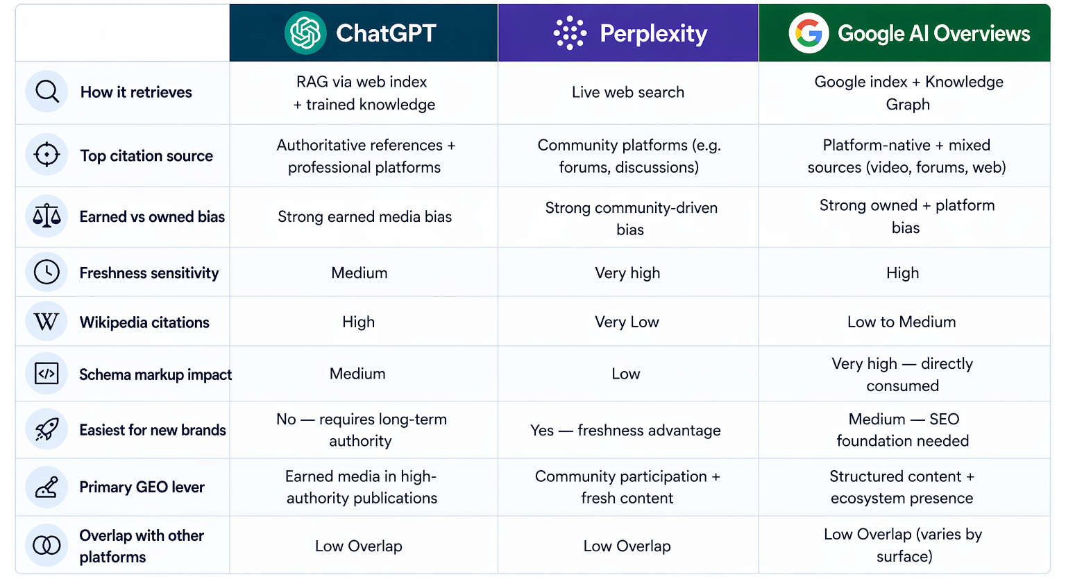 ChatGPTvsPerplexityvsAIOverviews Comparison table 1