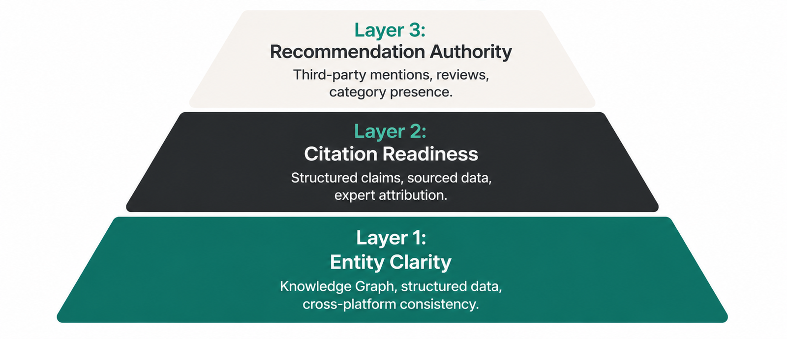 Pyramid diagram showing three layers of AI visibility for B2B brands: Layer 1 Entity Clarity at the base (Knowledge Graph, structured data, cross-platform consistency), Layer 2 Citation Readiness in the middle (structured claims, sourced data, expert attribution), and Layer 3 Recommendation Authority at the top (third-party mentions, reviews, category presence).