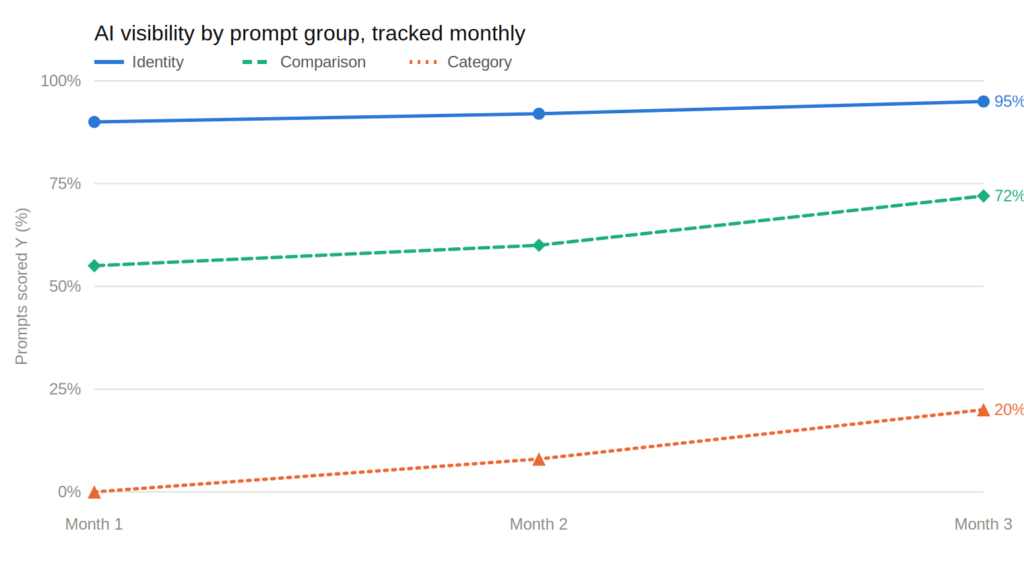 AI Search Attribution: A Practical 4-Layer Framework for Measuring AI Traffic 2 Line chart showing AI visibility scores tracked over three months across identity, comparison, and category prompts.