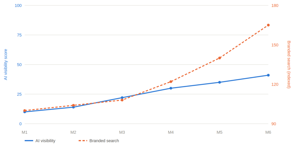 AI Search Attribution: A Practical 4-Layer Framework for Measuring AI Traffic 4 Sample dual-axis chart over six months showing AI visibility rising first and branded search rising afterward, with a visible lag.