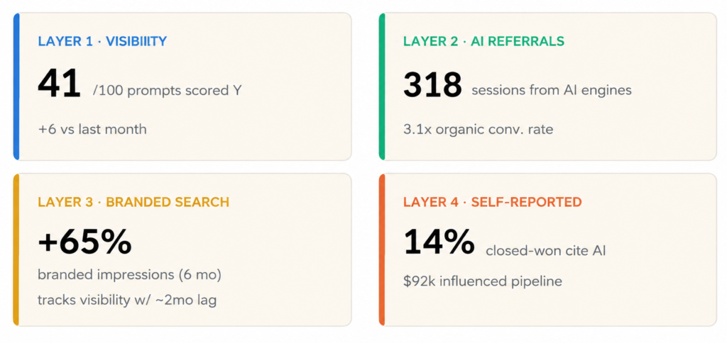 AI Search Attribution: A Practical 4-Layer Framework for Measuring AI Traffic 5 Example of a one-page monthly view bringing together AI visibility, referral sessions, branded search, and self-reported pipeline influence
