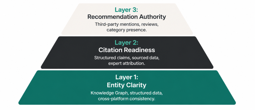 Pyramid diagram showing three layers of AI visibility for B2B brands: Layer 1 Entity Clarity at the base (Knowledge Graph, structured data, cross-platform consistency), Layer 2 Citation Readiness in the middle (structured claims, sourced data, expert attribution), and Layer 3 Recommendation Authority at the top (third-party mentions, reviews, category presence).