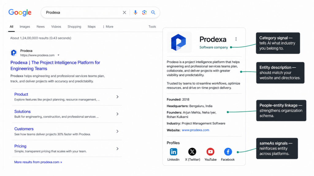 Annotated Google search results page showing a Knowledge Panel for Prodexa, a fictional B2B software company, with callouts pointing to four key entity signals: the category label (tells AI what industry you belong to), the entity description (should match your website and directories), the named founders list (people-entity linkage that strengthens organization schema), and the social profile icons for LinkedIn, X, YouTube, and Facebook (sameAs signals that reinforce entity across platforms).
