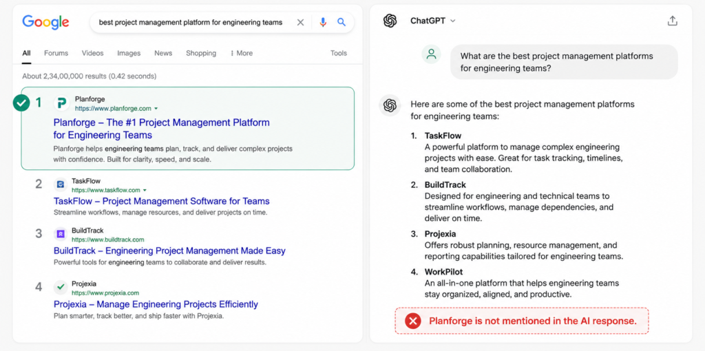 Split-screen comparison showing a Google search results page with Planforge ranked #1 for "best project management platform for engineering teams" alongside a ChatGPT response to the same query that lists four competing platforms — TaskFlow, BuildTrack, Projexia, and WorkPilot — with Planforge completely missing from the AI response.